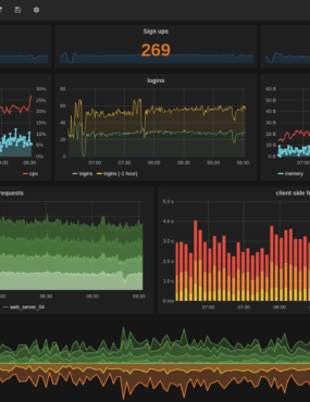 InfluxDB To Grafana example