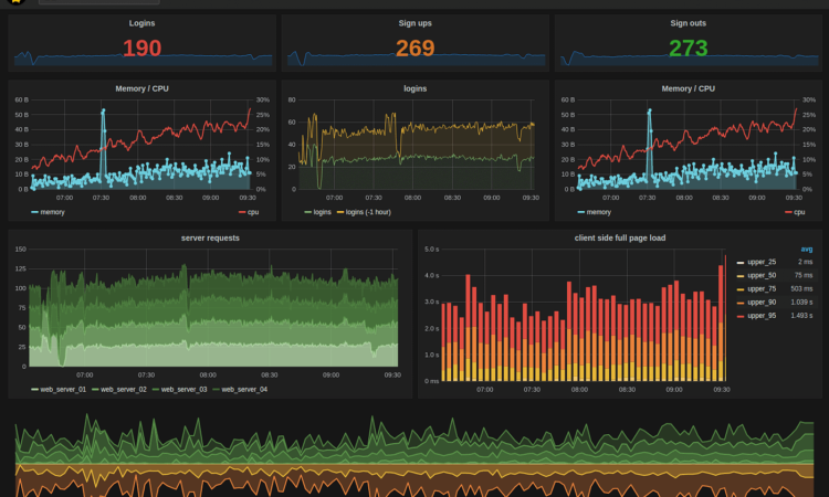 InfluxDB To Grafana example