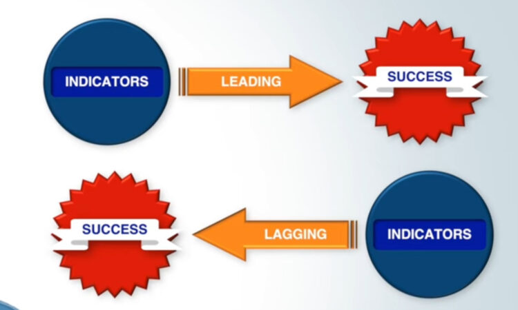 A diagram depicting the relationship between leading indicators and success, and between success and lagging indicators