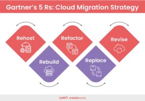 How to build a cloud migration strategy