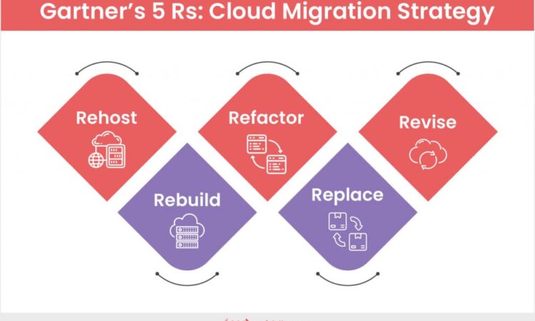 How to build a cloud migration strategy