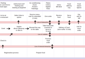 Customer Journey Map example