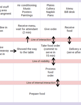 Customer Journey Map example