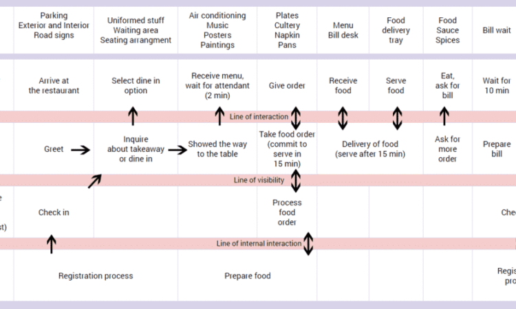 Customer Journey Map example